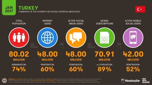 Internet-Sosyal-Medya-ve-Mobil-İstatistikleri-2017-9